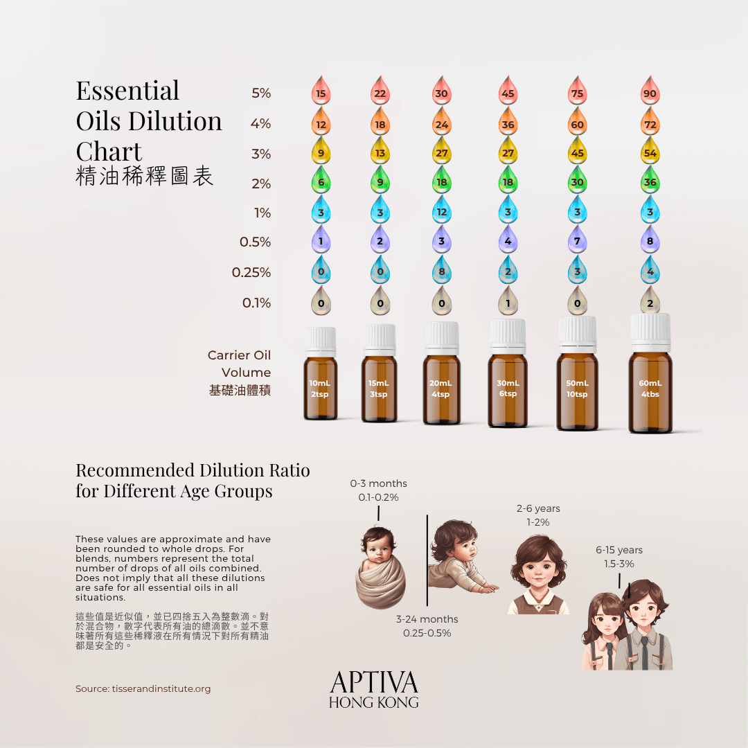 Essential Oil Dilution Chart - APTIVA